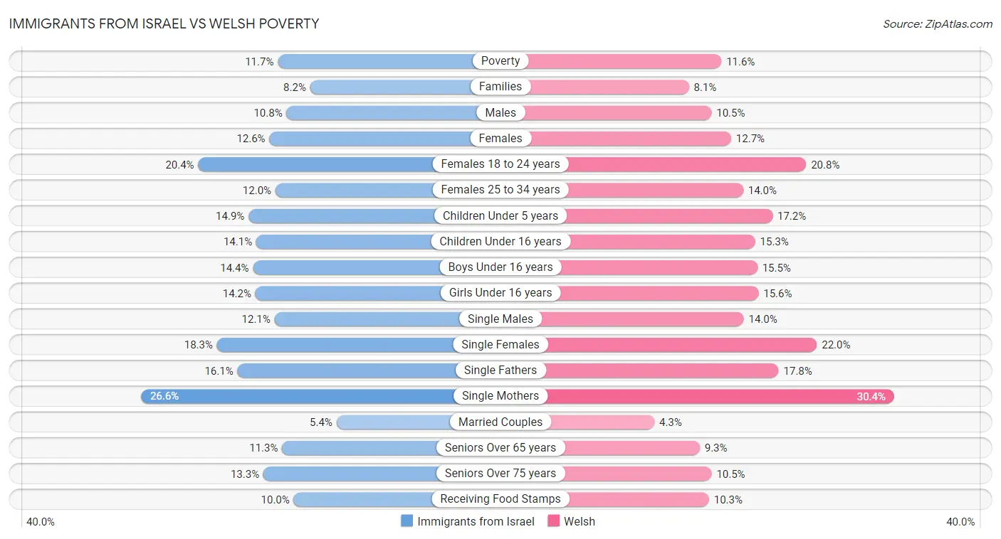 Immigrants from Israel vs Welsh Poverty