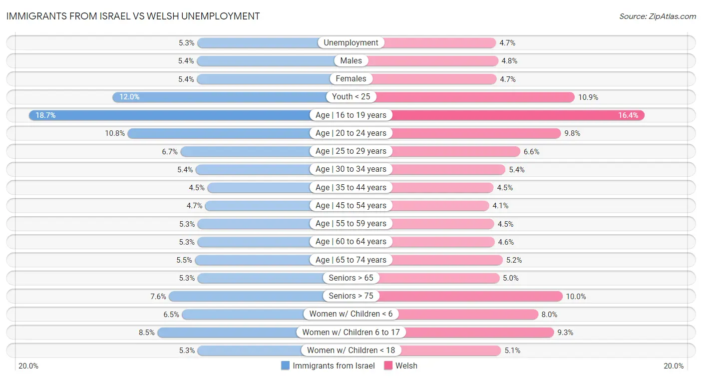 Immigrants from Israel vs Welsh Unemployment
