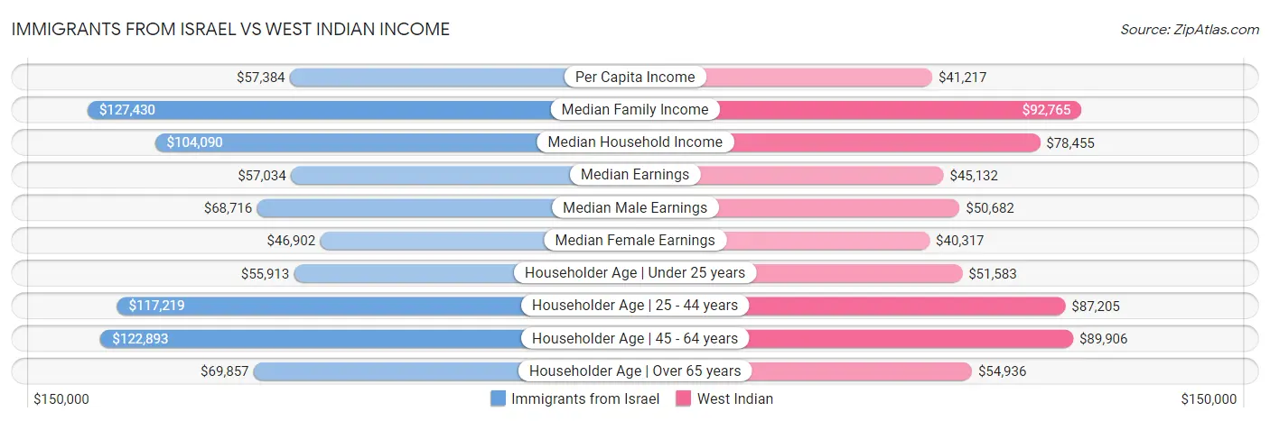 Immigrants from Israel vs West Indian Income