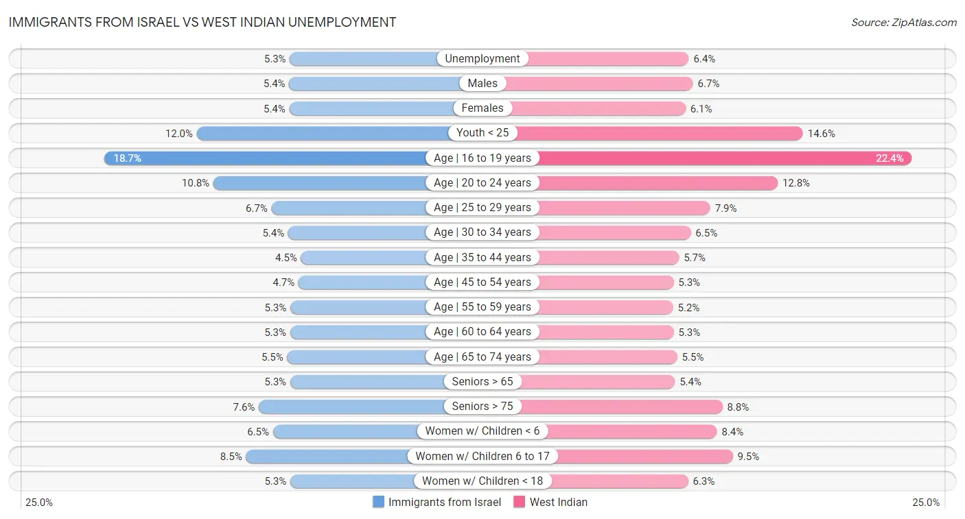 Immigrants from Israel vs West Indian Unemployment
