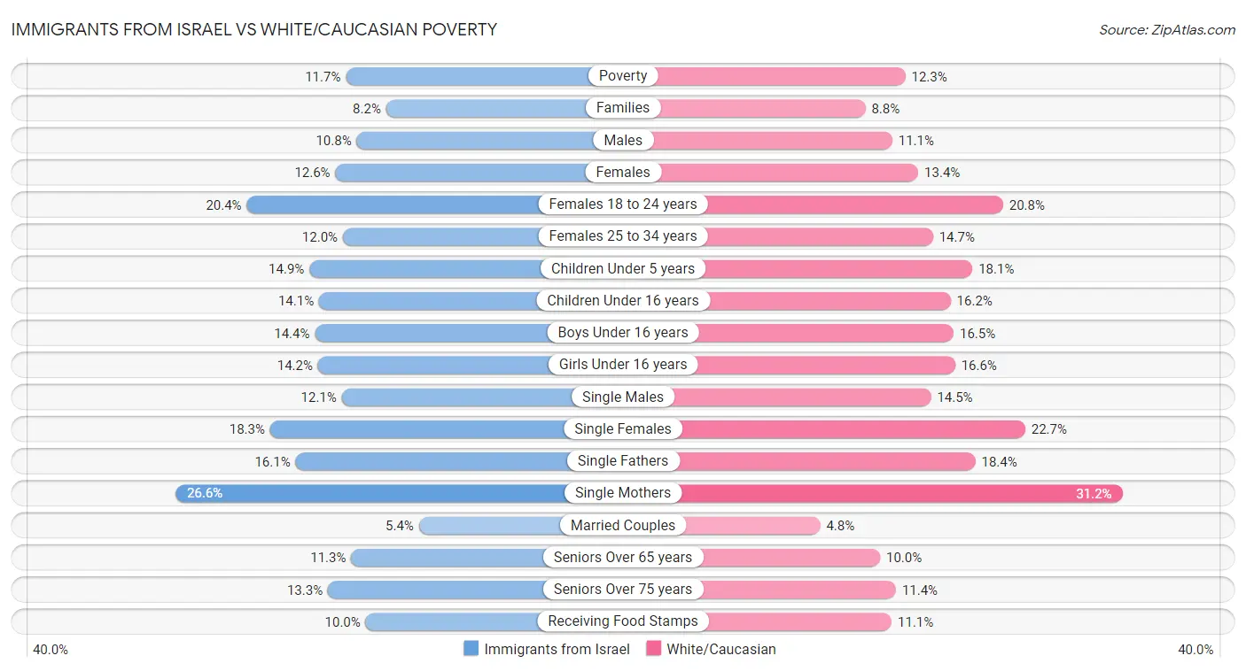 Immigrants from Israel vs White/Caucasian Poverty