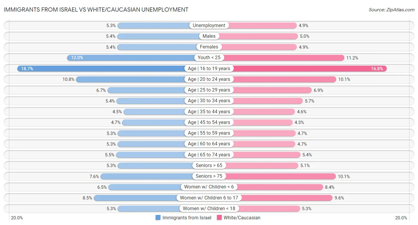 Immigrants from Israel vs White/Caucasian Unemployment