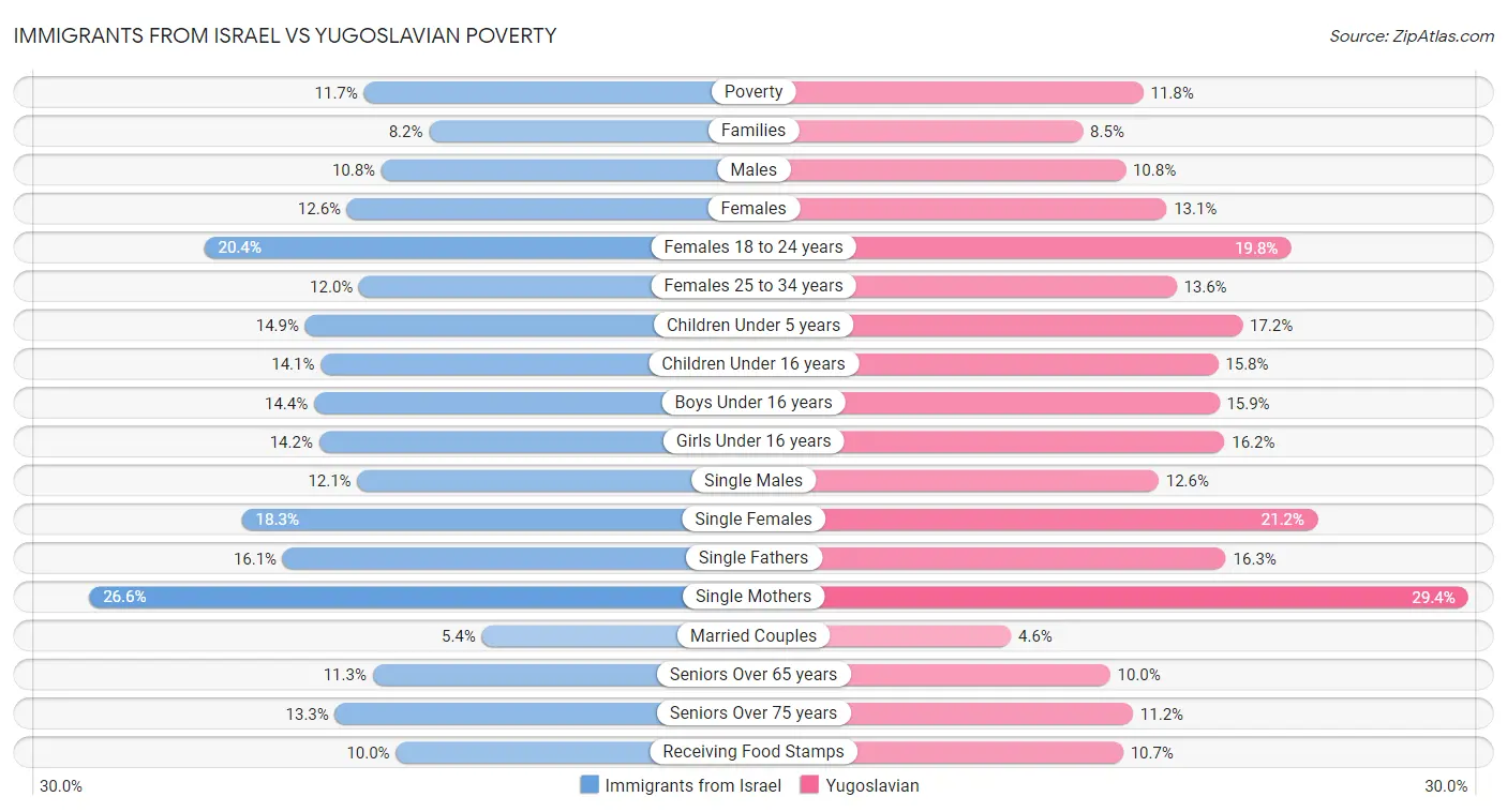 Immigrants from Israel vs Yugoslavian Poverty