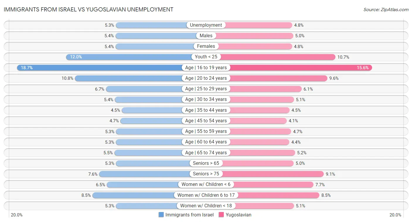 Immigrants from Israel vs Yugoslavian Unemployment