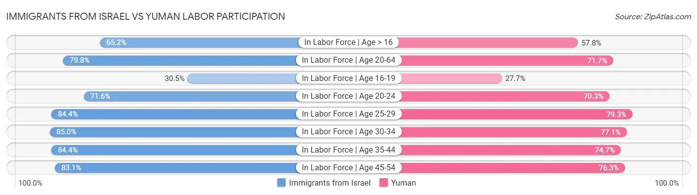 Immigrants from Israel vs Yuman Labor Participation