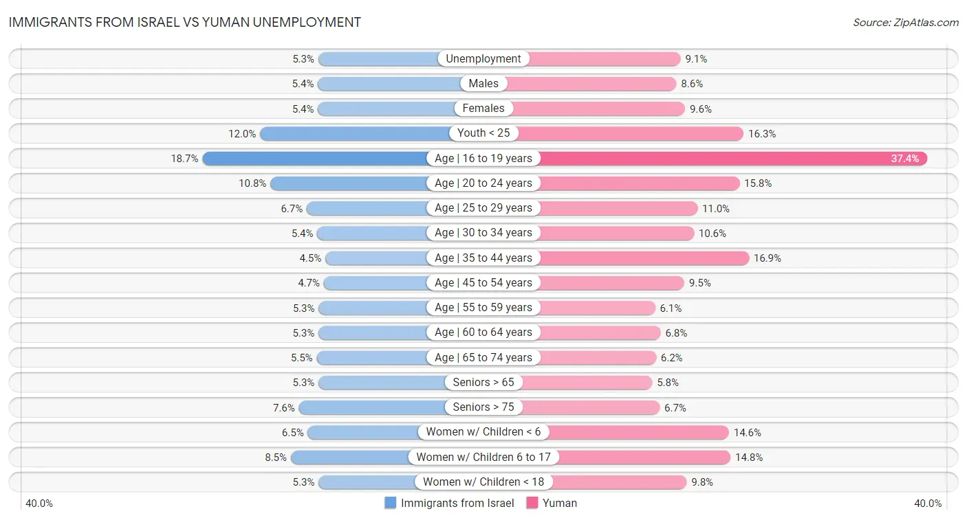 Immigrants from Israel vs Yuman Unemployment