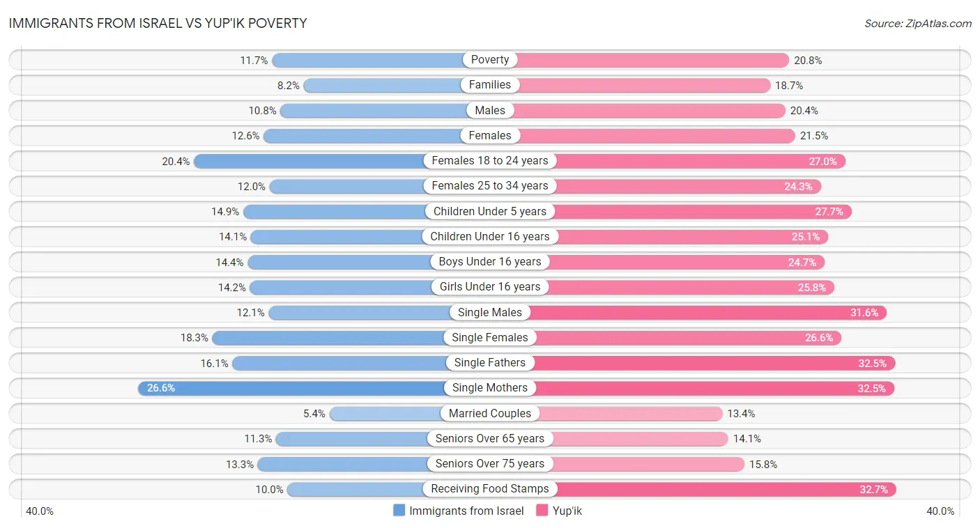 Immigrants from Israel vs Yup'ik Poverty