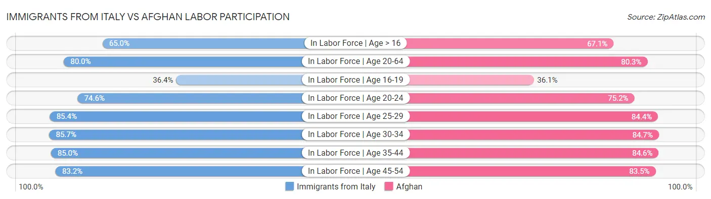 Immigrants from Italy vs Afghan Labor Participation