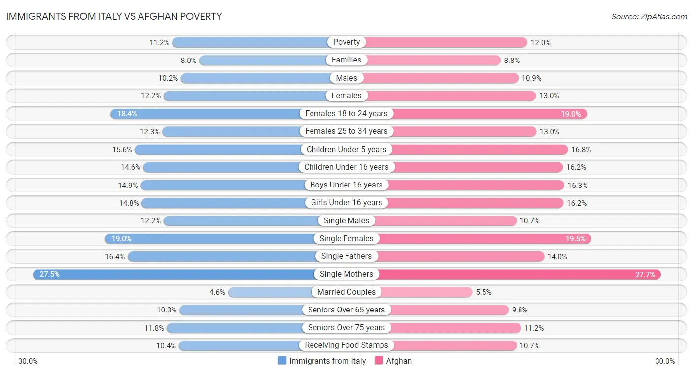 Immigrants from Italy vs Afghan Poverty
