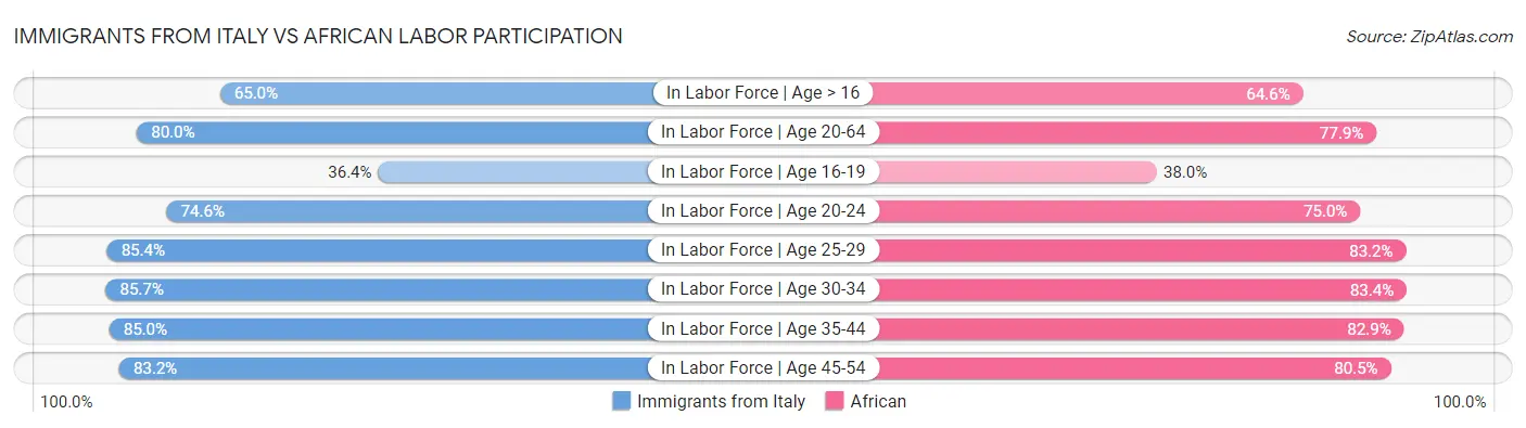 Immigrants from Italy vs African Labor Participation
