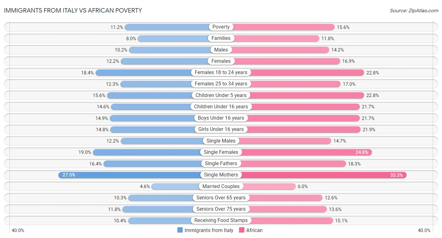 Immigrants from Italy vs African Poverty