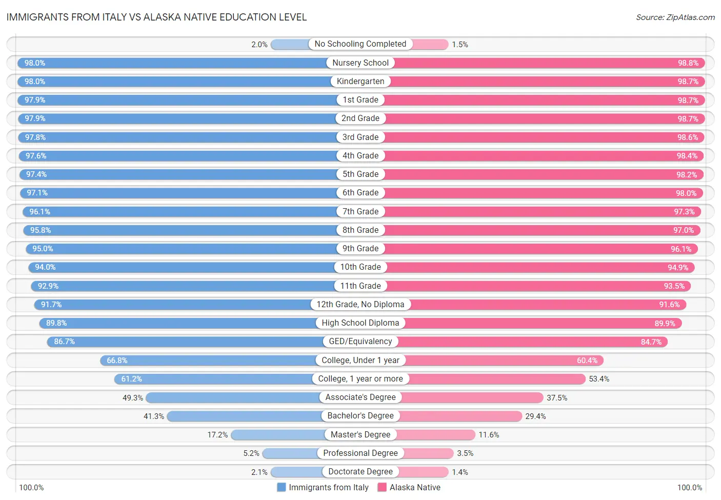 Immigrants from Italy vs Alaska Native Education Level