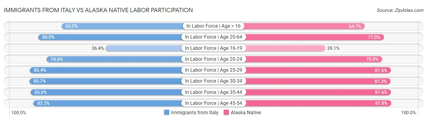 Immigrants from Italy vs Alaska Native Labor Participation