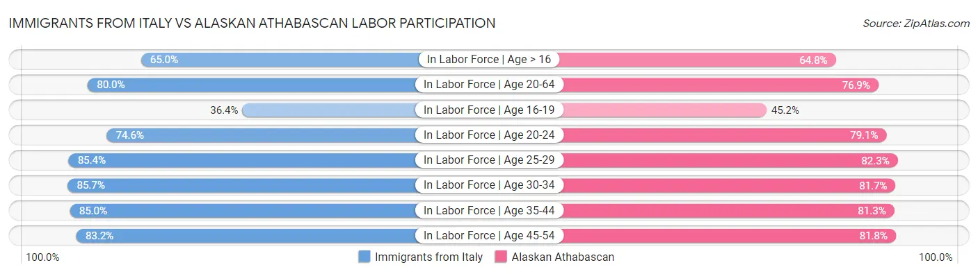 Immigrants from Italy vs Alaskan Athabascan Labor Participation