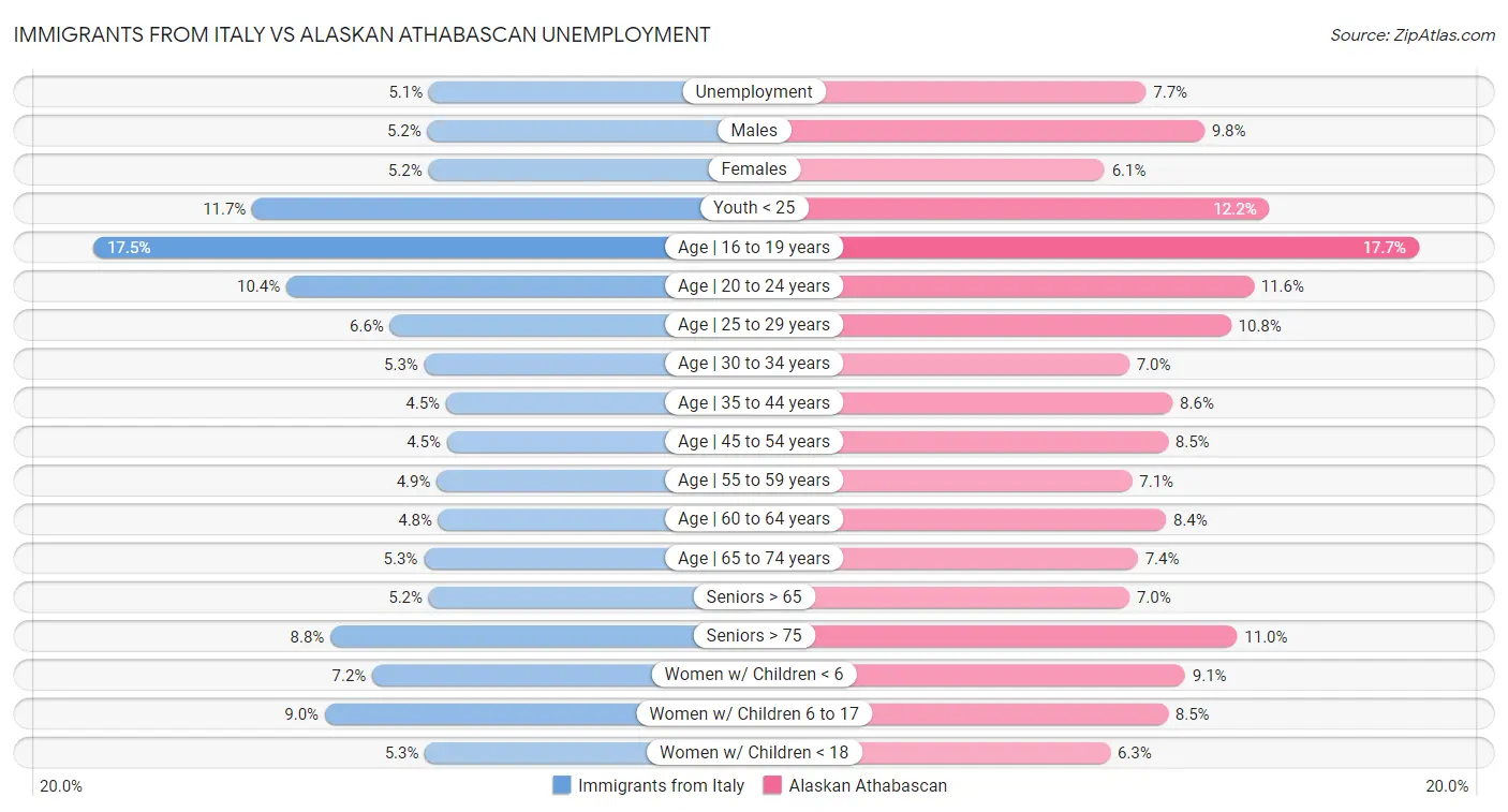 Immigrants from Italy vs Alaskan Athabascan Unemployment