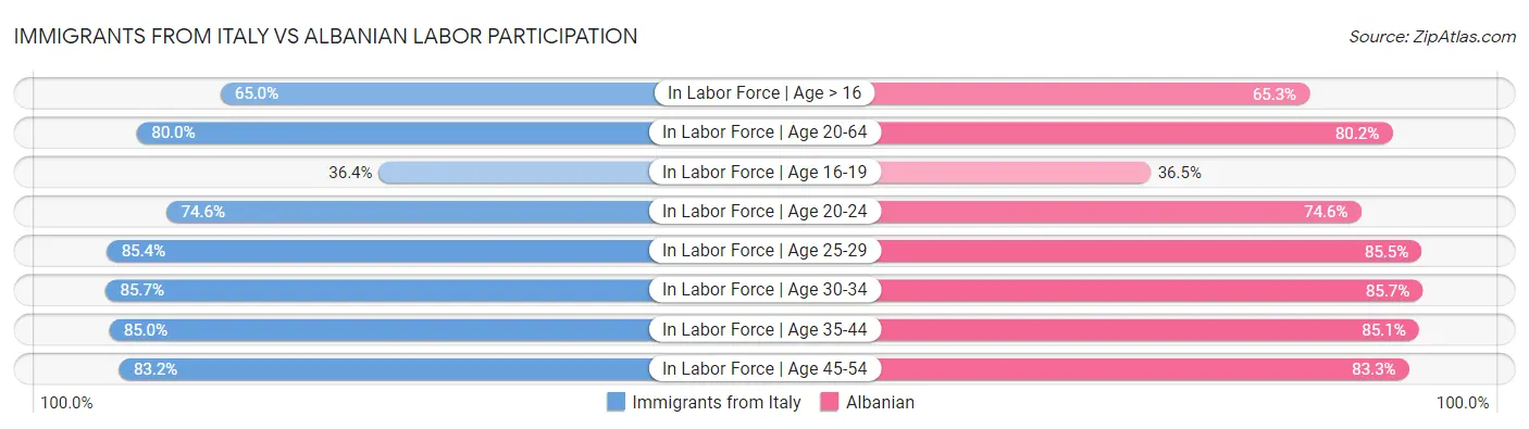 Immigrants from Italy vs Albanian Labor Participation