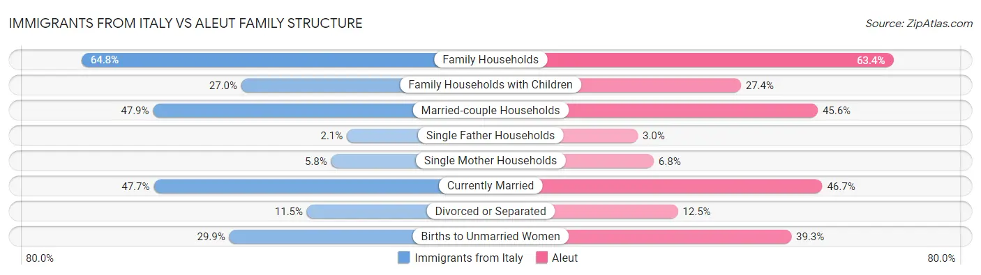 Immigrants from Italy vs Aleut Family Structure