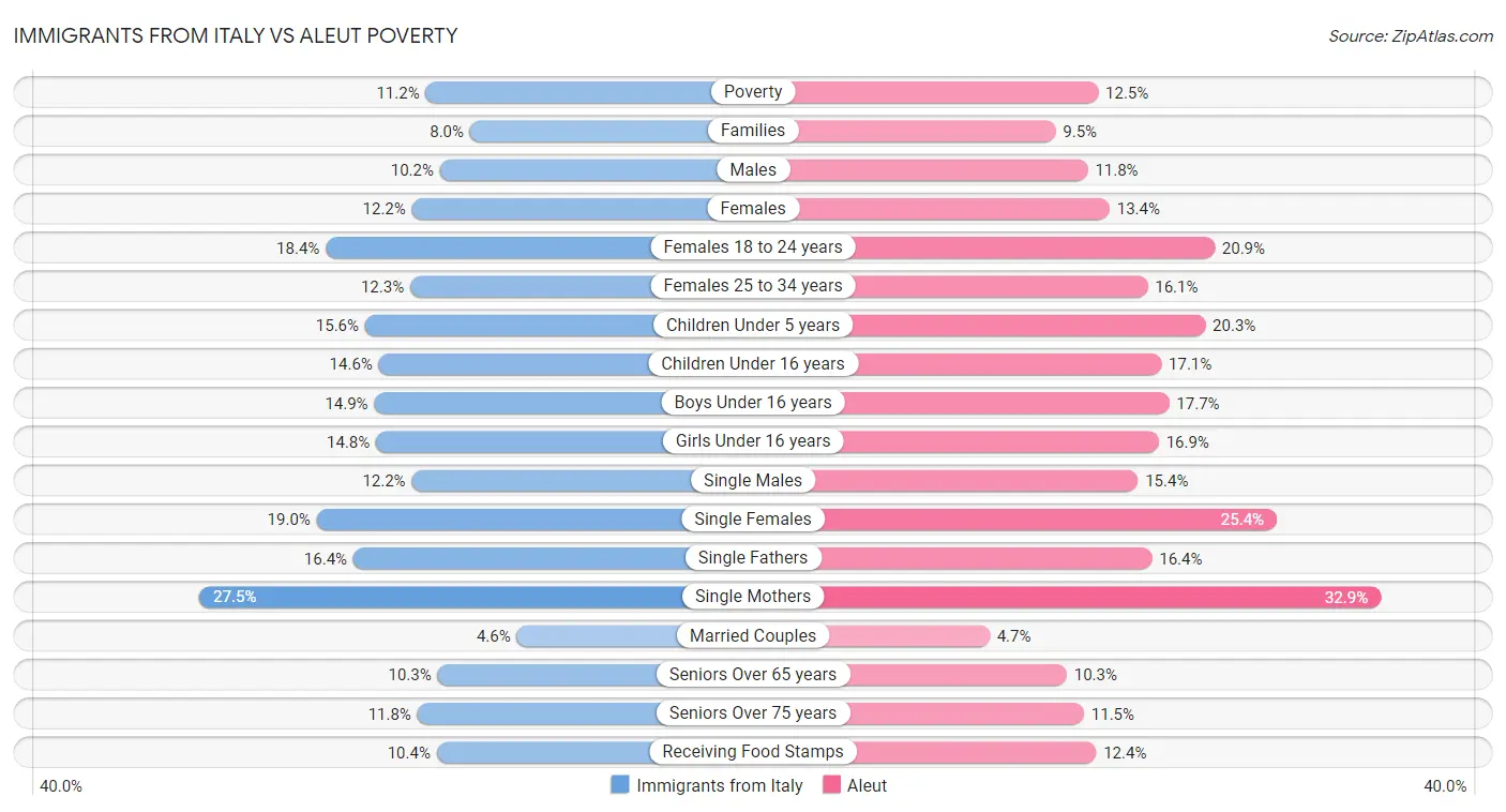 Immigrants from Italy vs Aleut Poverty