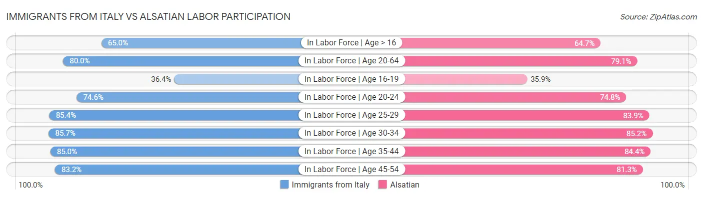 Immigrants from Italy vs Alsatian Labor Participation