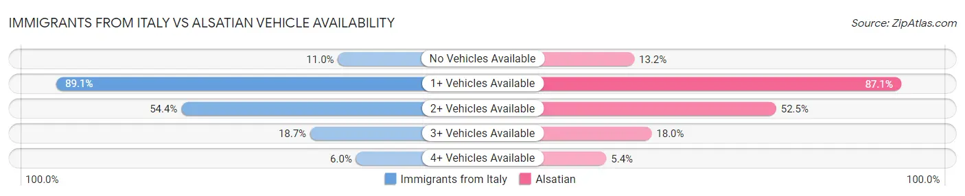 Immigrants from Italy vs Alsatian Vehicle Availability