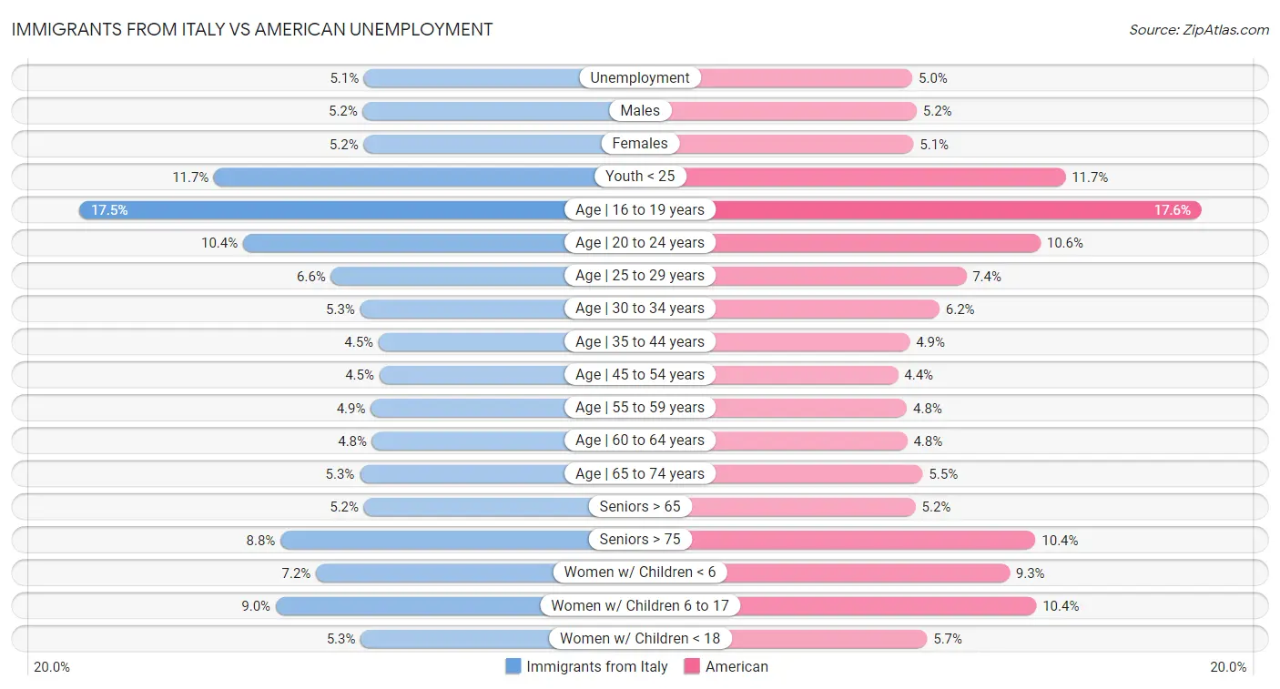 Immigrants from Italy vs American Unemployment
