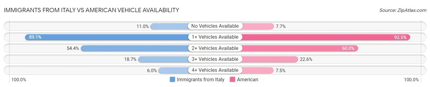 Immigrants from Italy vs American Vehicle Availability
