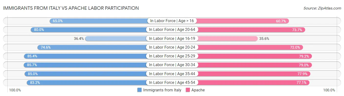 Immigrants from Italy vs Apache Labor Participation