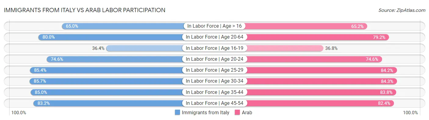 Immigrants from Italy vs Arab Labor Participation