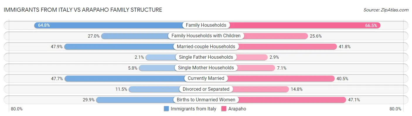 Immigrants from Italy vs Arapaho Family Structure