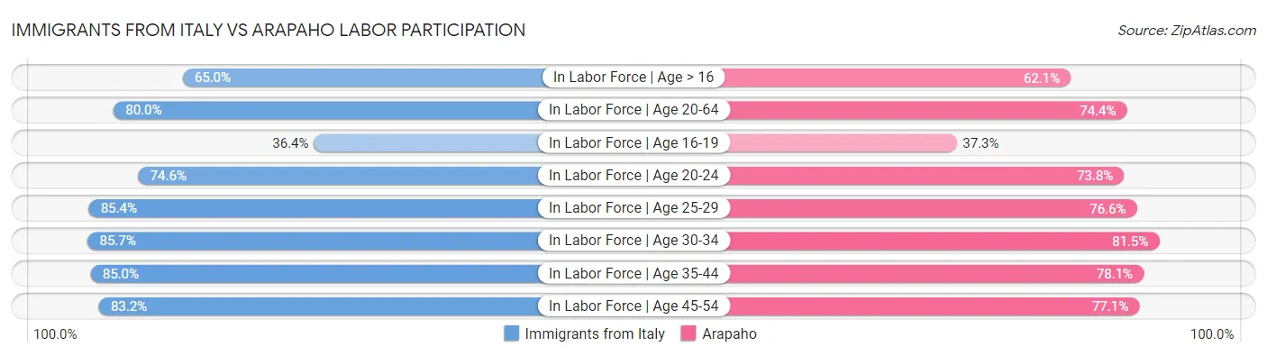 Immigrants from Italy vs Arapaho Labor Participation