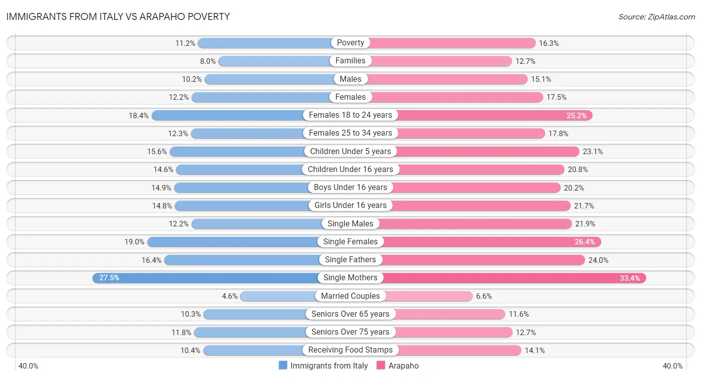 Immigrants from Italy vs Arapaho Poverty