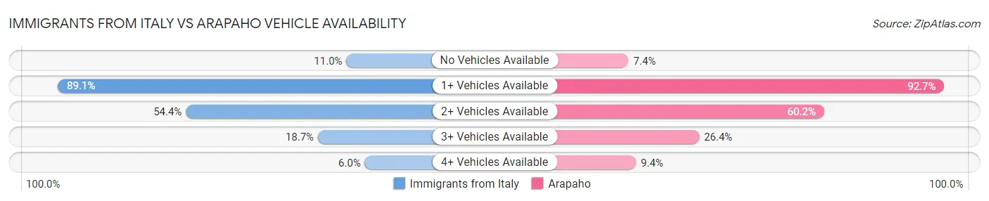 Immigrants from Italy vs Arapaho Vehicle Availability
