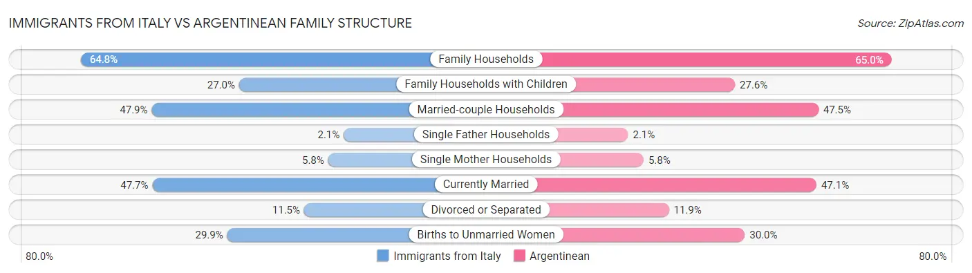 Immigrants from Italy vs Argentinean Family Structure
