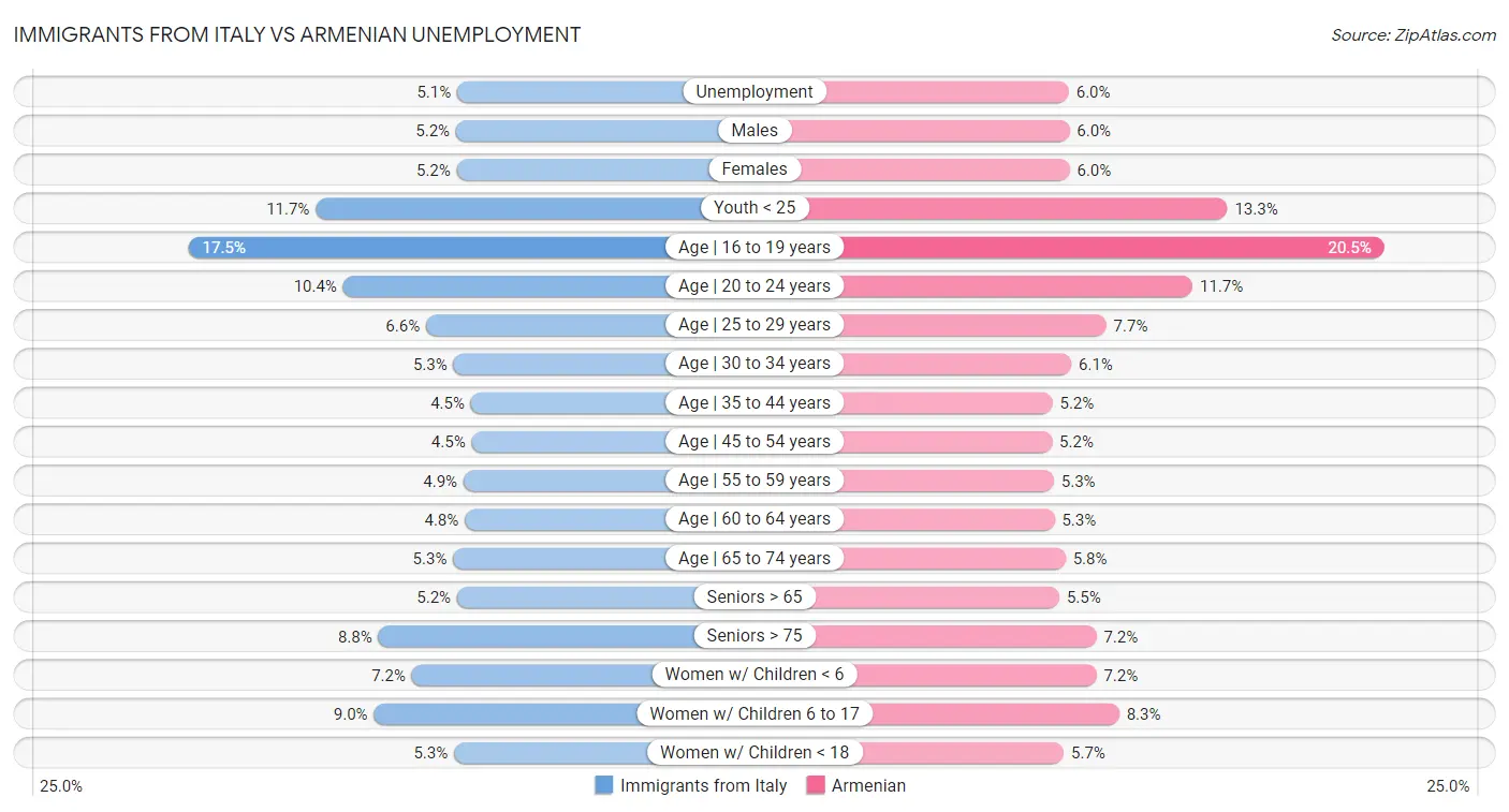 Immigrants from Italy vs Armenian Unemployment