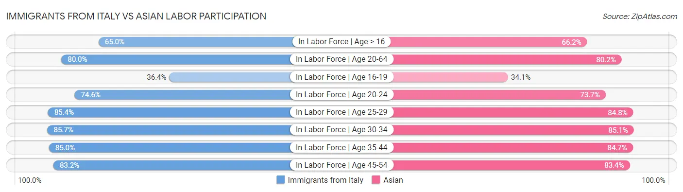 Immigrants from Italy vs Asian Labor Participation