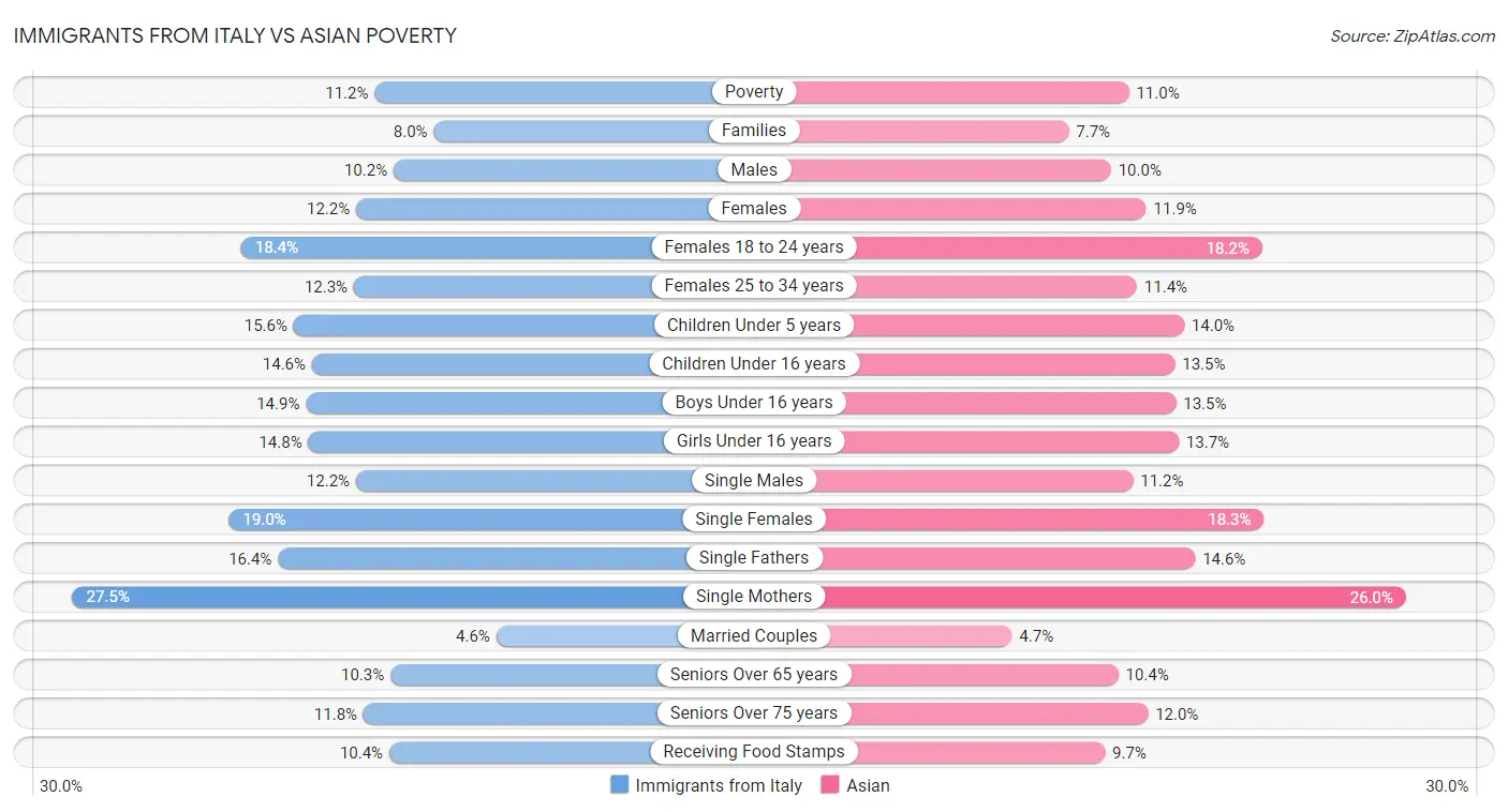 Immigrants from Italy vs Asian Poverty