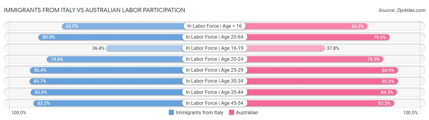 Immigrants from Italy vs Australian Labor Participation