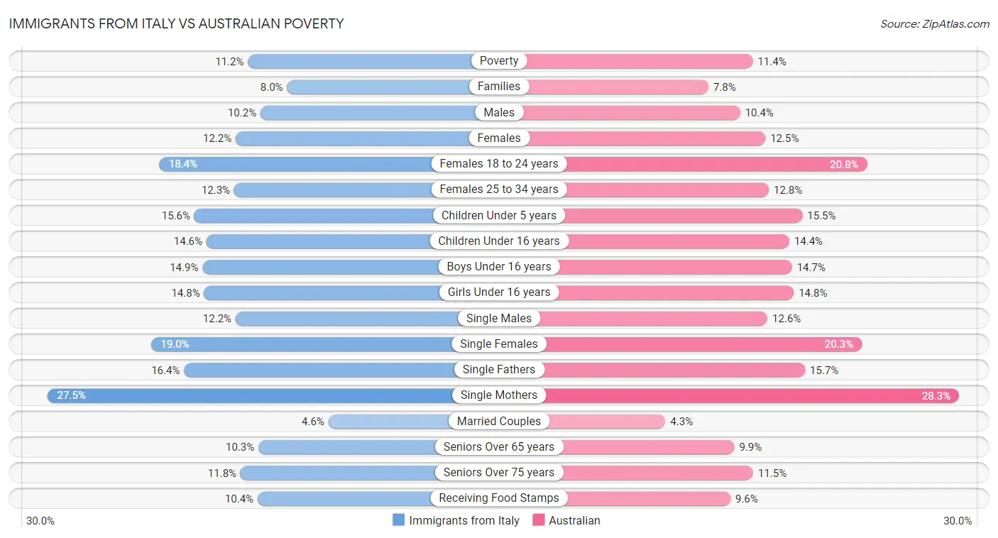 Immigrants from Italy vs Australian Poverty