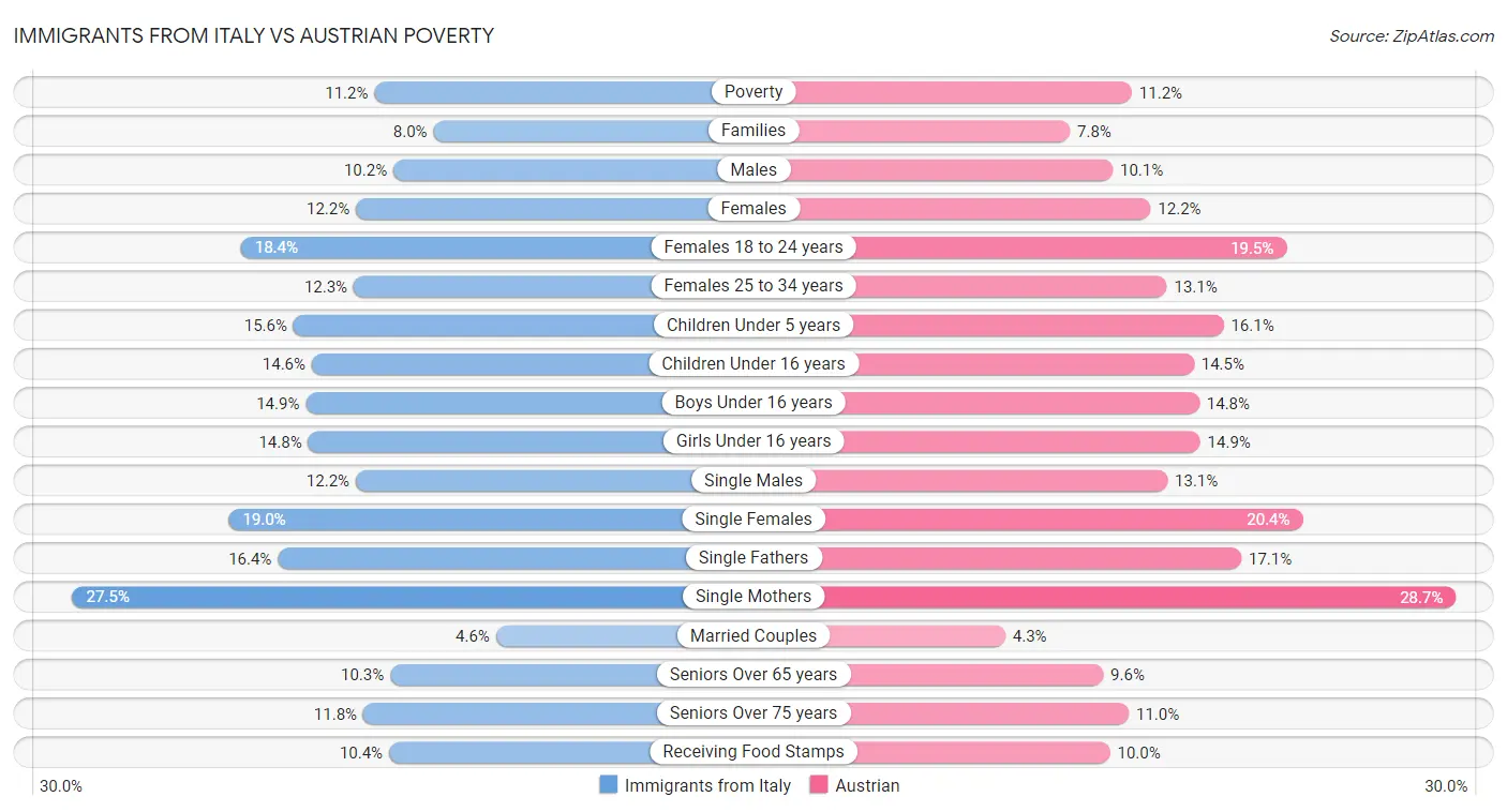 Immigrants from Italy vs Austrian Poverty