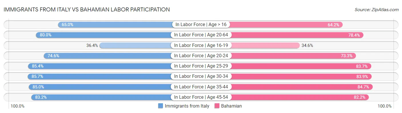 Immigrants from Italy vs Bahamian Labor Participation