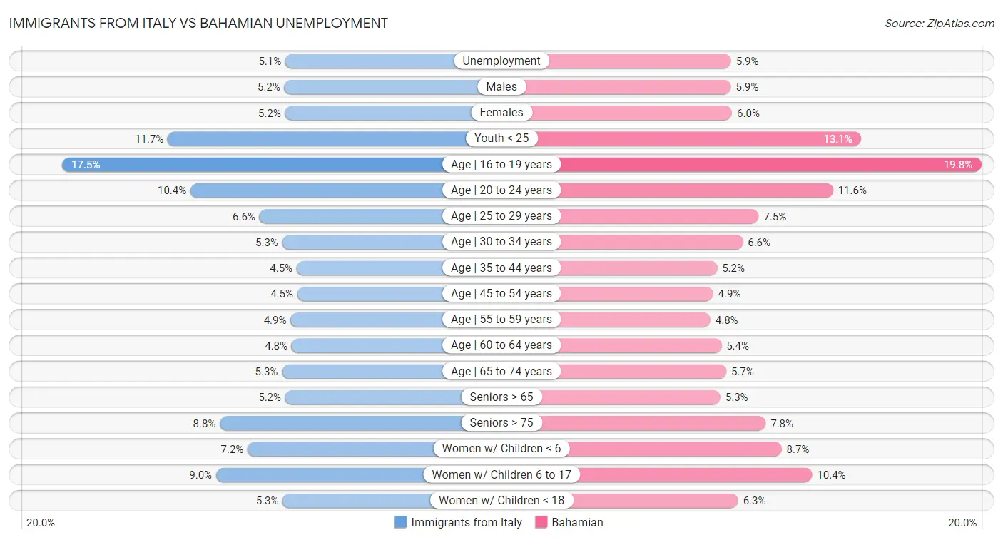 Immigrants from Italy vs Bahamian Unemployment