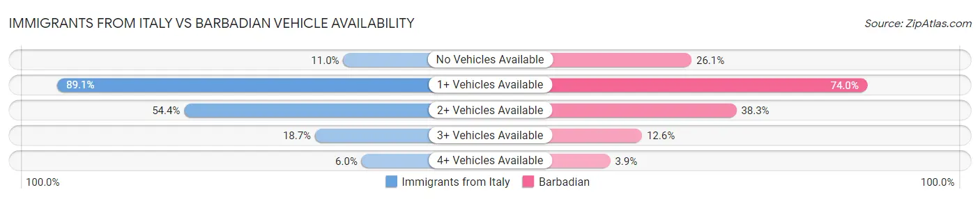 Immigrants from Italy vs Barbadian Vehicle Availability
