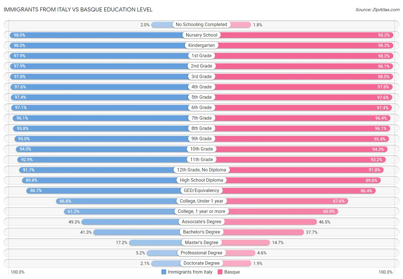 Immigrants from Italy vs Basque Education Level
