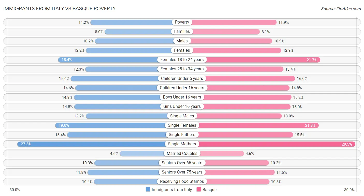 Immigrants from Italy vs Basque Poverty