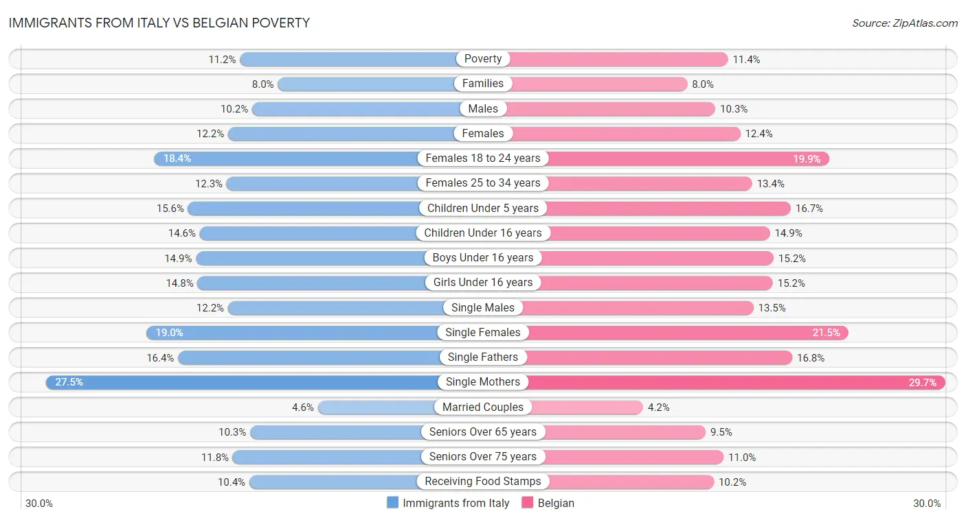 Immigrants from Italy vs Belgian Poverty