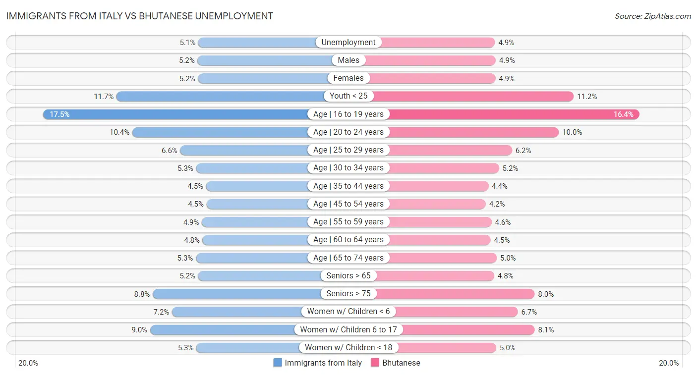 Immigrants from Italy vs Bhutanese Unemployment