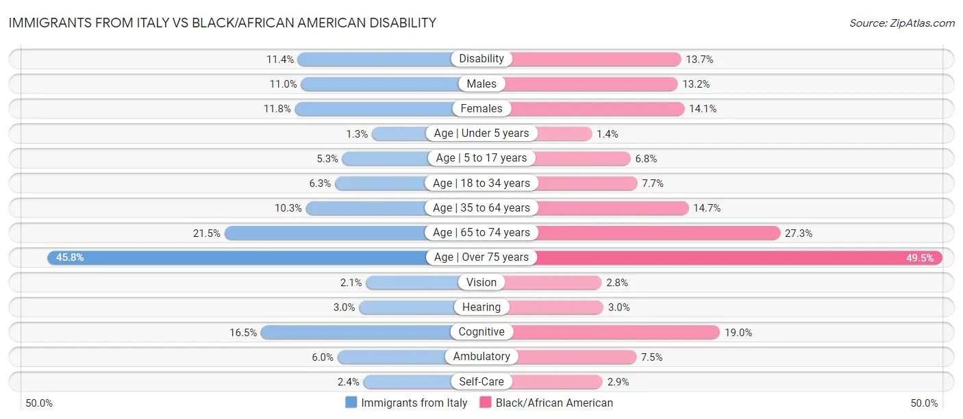 Immigrants from Italy vs Black/African American Disability