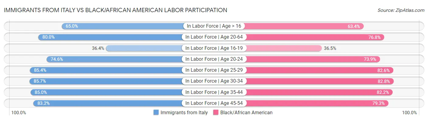 Immigrants from Italy vs Black/African American Labor Participation