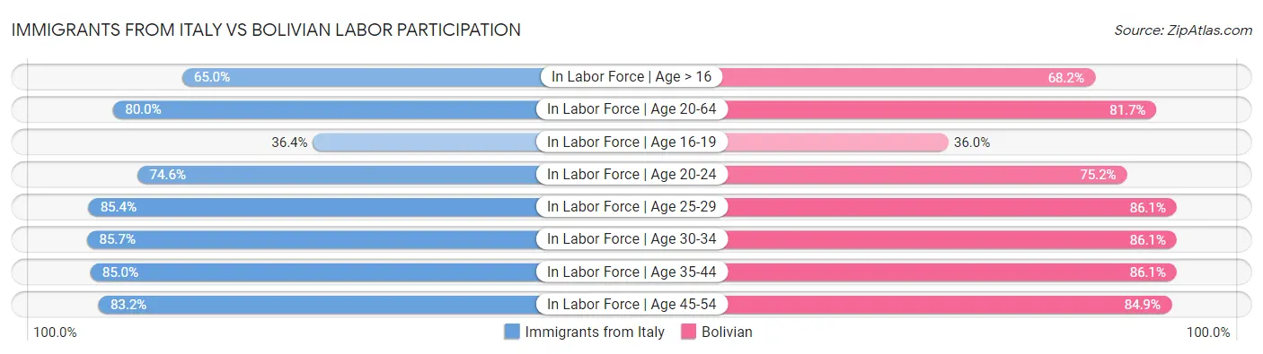 Immigrants from Italy vs Bolivian Labor Participation