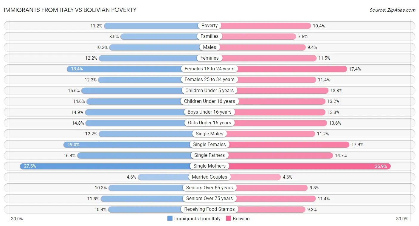 Immigrants from Italy vs Bolivian Poverty